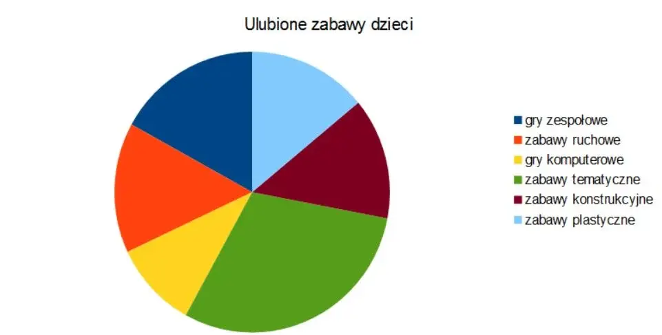 ulubione-zabawy-dzieci-wykres